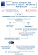 Fiches élections 2026 de l’AMI - Mode de scrutin - communes de moins de  1 000  habitants 